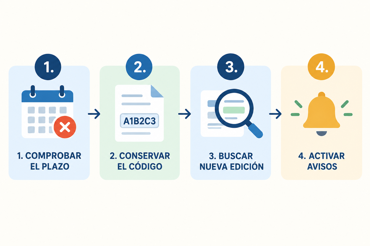 Infografía con cuatro pasos ante una convocatoria caducada: comprobar el plazo, conservar el código, buscar una nueva edición y activar avisos